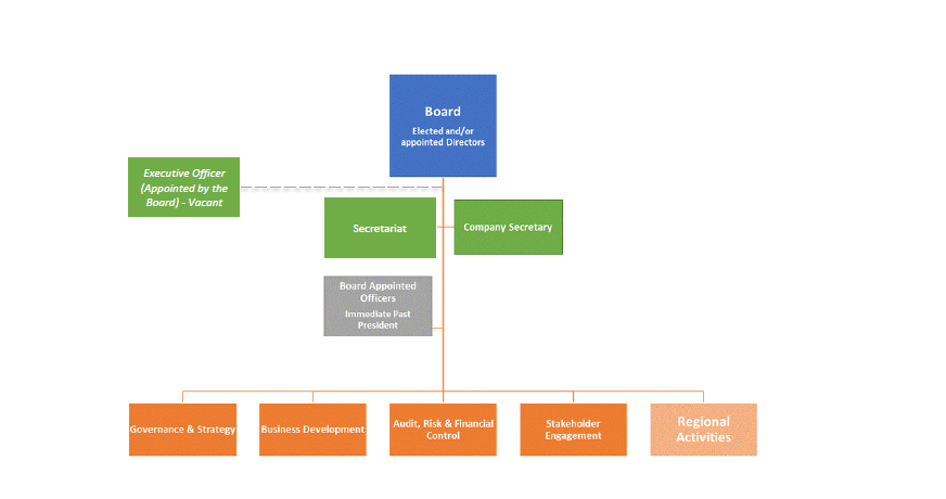 Strategic Directions